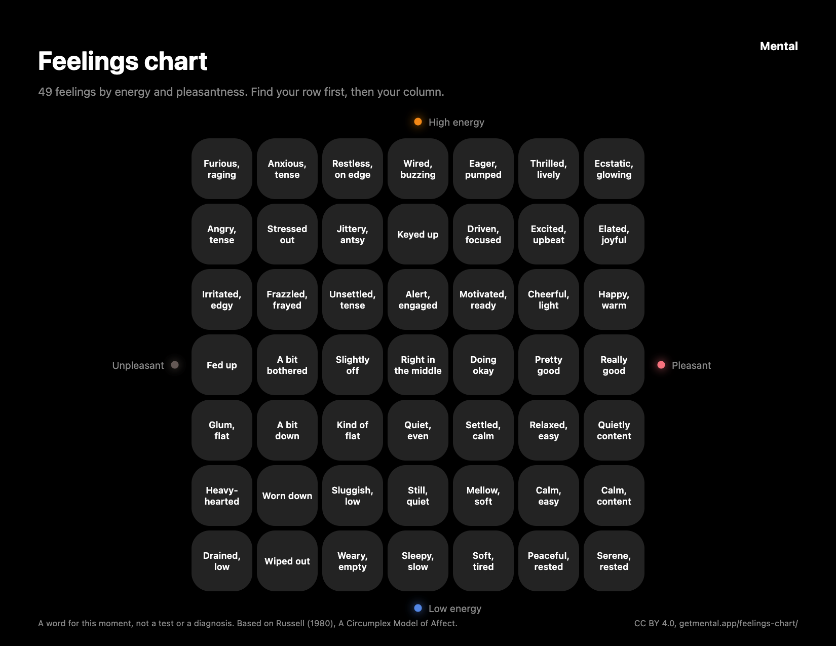 Feelings chart: seven rows of energy from very high to very low and seven columns from unpleasant to pleasant, with 49 phrases from Furious, raging to Serene, rested.