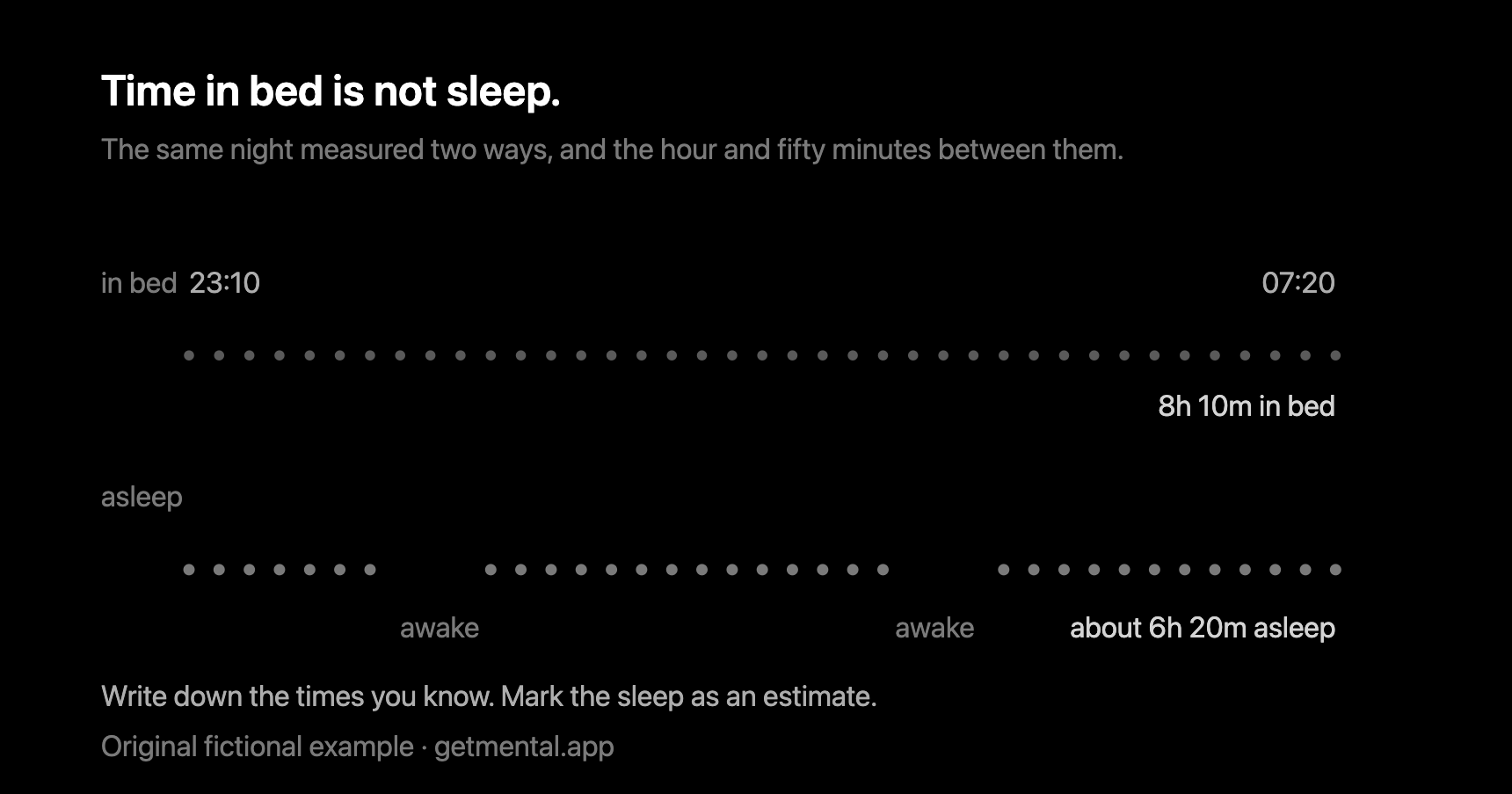 23:30 / tried to sleep; 30 min / estimated awake; 07:00 / final waking